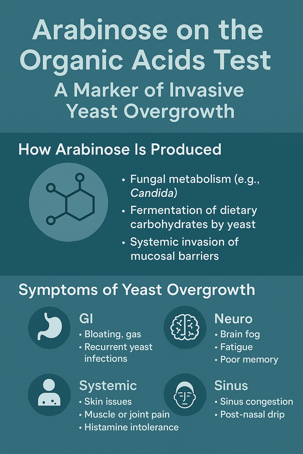 Arabinose on the Organic Acids Test (OAT): A Marker of Invasive Yeast Overgrowth