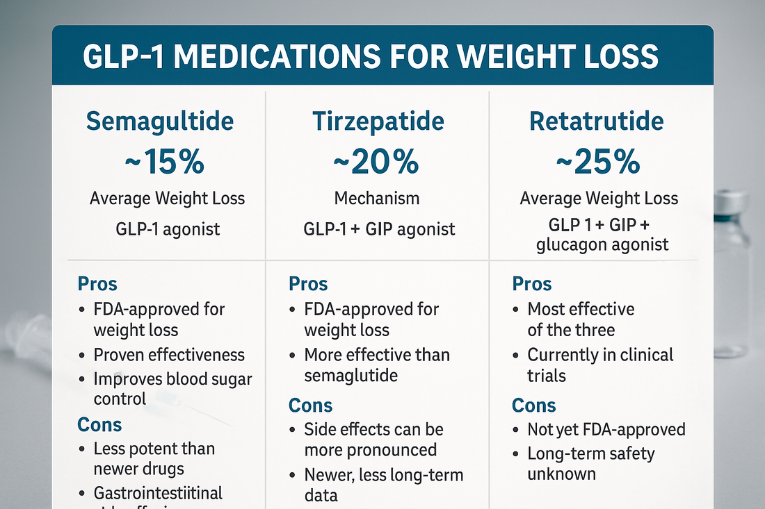 GLP-1 Medications for Weight Loss: Semaglutide vs Tirzepatide vs Retatrutide