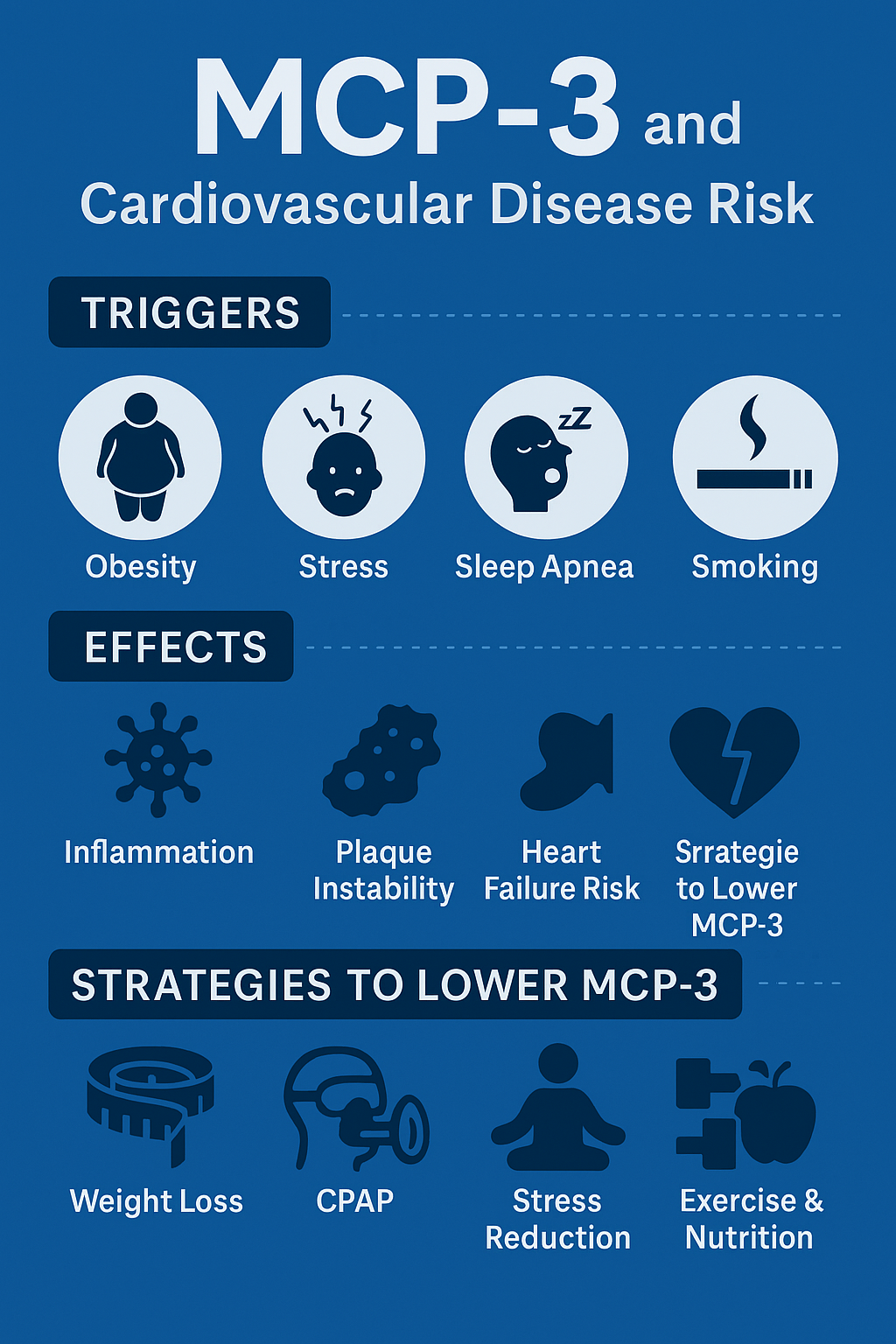 MCP-3 and Cardiovascular Risk: Understanding the Role of Inflammation